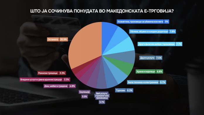 Кој ја сочинува домашната понуда во е-трговија? Асоцијацијата за е-трговија со ажуриран Регистар на е-трговци